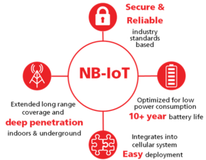 NB-IoT Key Features. Source: U-Blox